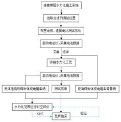 狂干欧美女骚逼基于直流电法的煤层增透措施效果快速检验技术